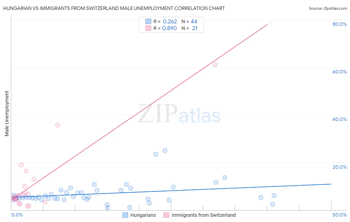 Hungarian vs Immigrants from Switzerland Male Unemployment