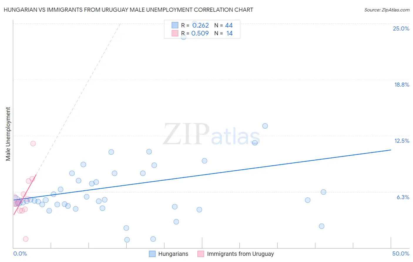 Hungarian vs Immigrants from Uruguay Male Unemployment