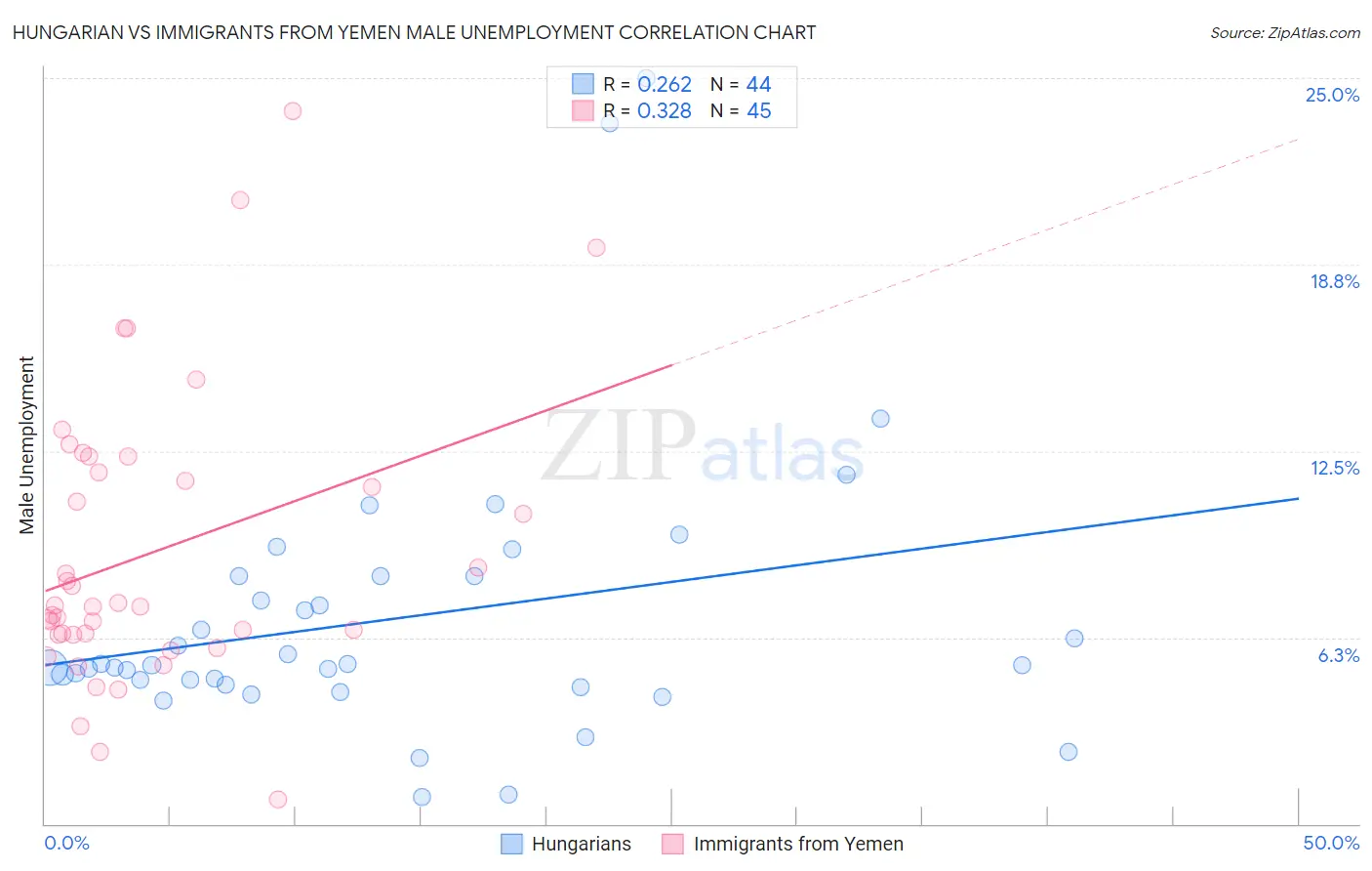 Hungarian vs Immigrants from Yemen Male Unemployment