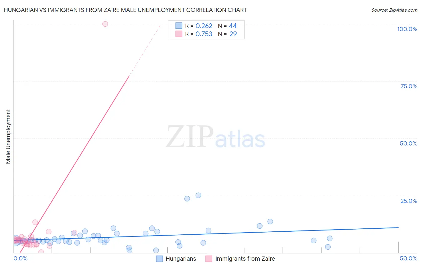 Hungarian vs Immigrants from Zaire Male Unemployment