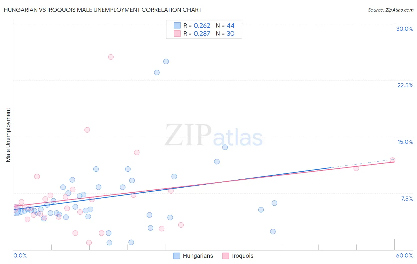 Hungarian vs Iroquois Male Unemployment