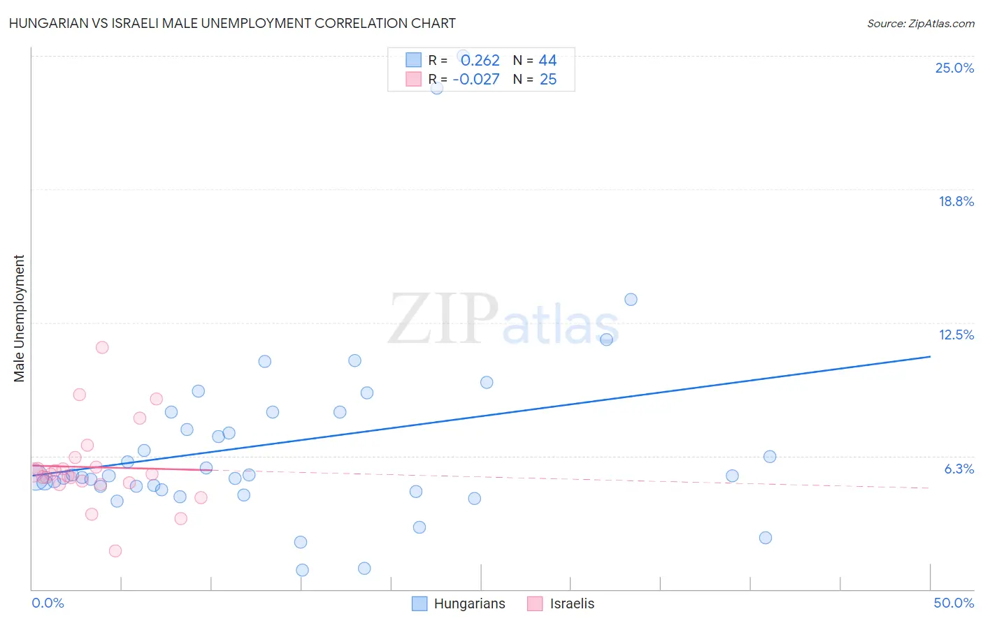 Hungarian vs Israeli Male Unemployment