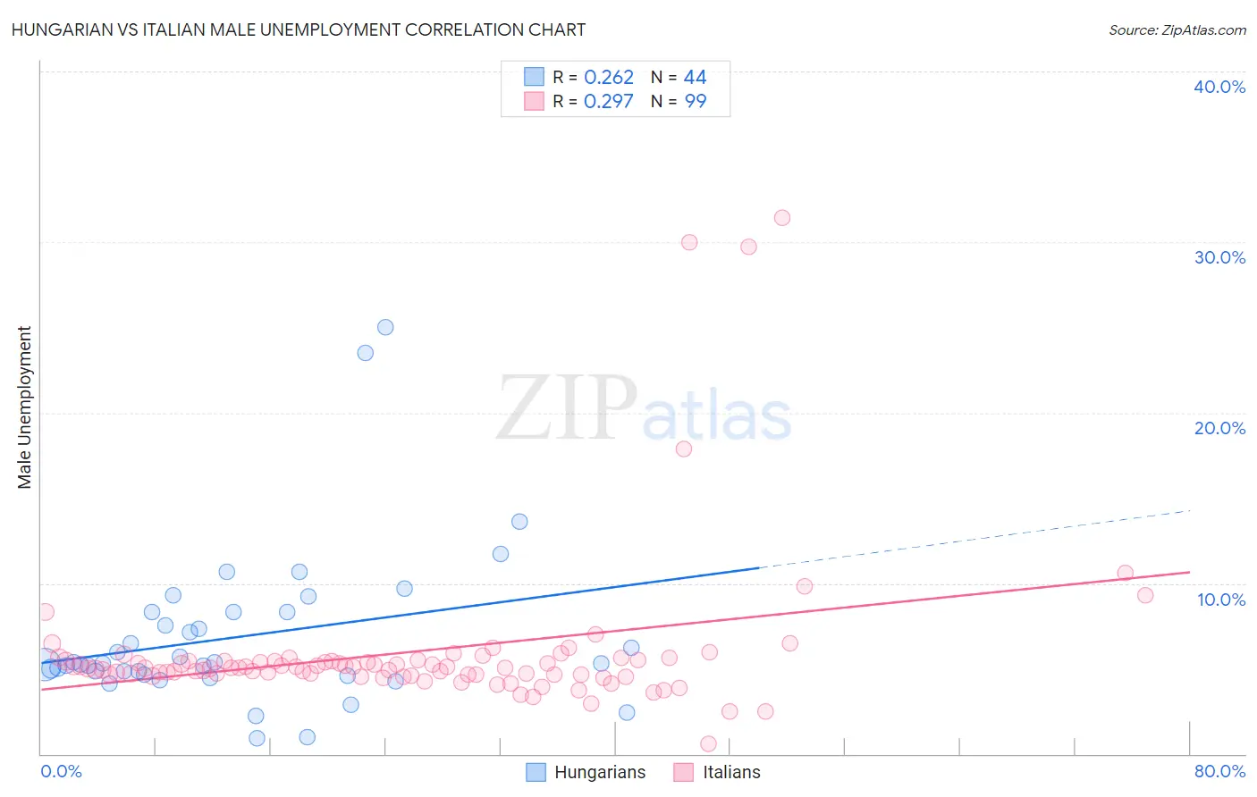 Hungarian vs Italian Male Unemployment