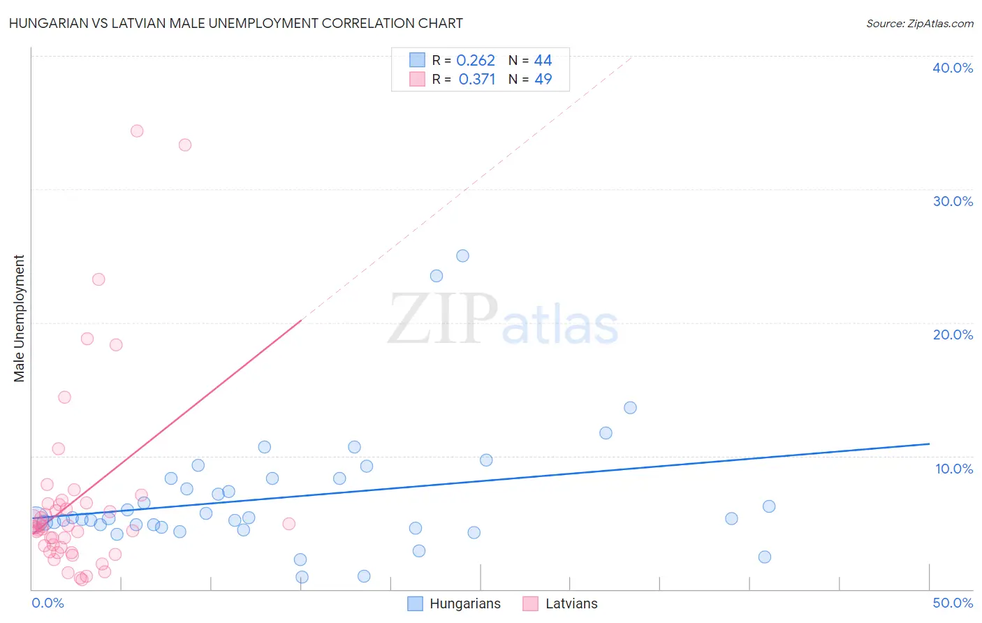 Hungarian vs Latvian Male Unemployment