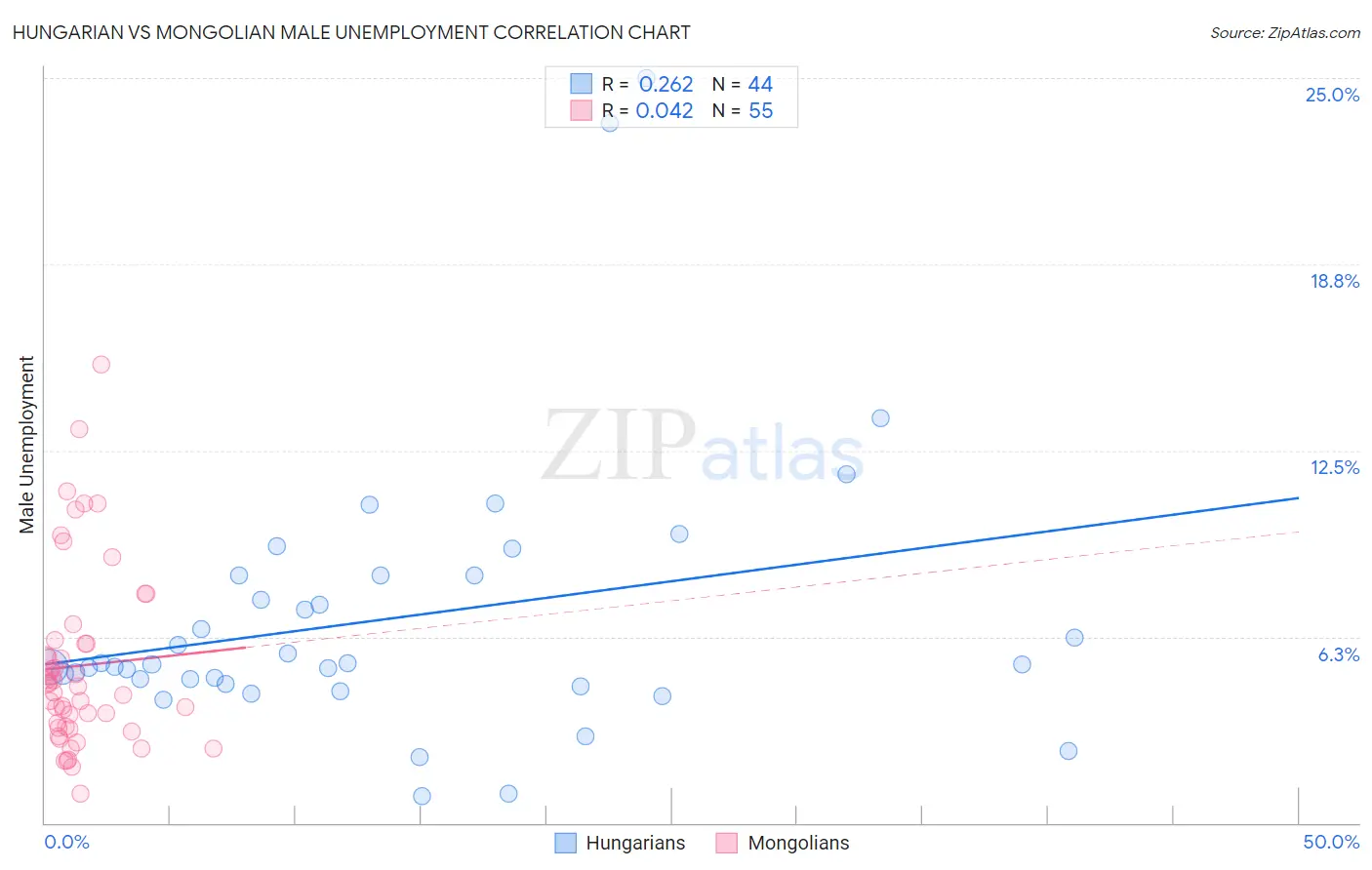 Hungarian vs Mongolian Male Unemployment