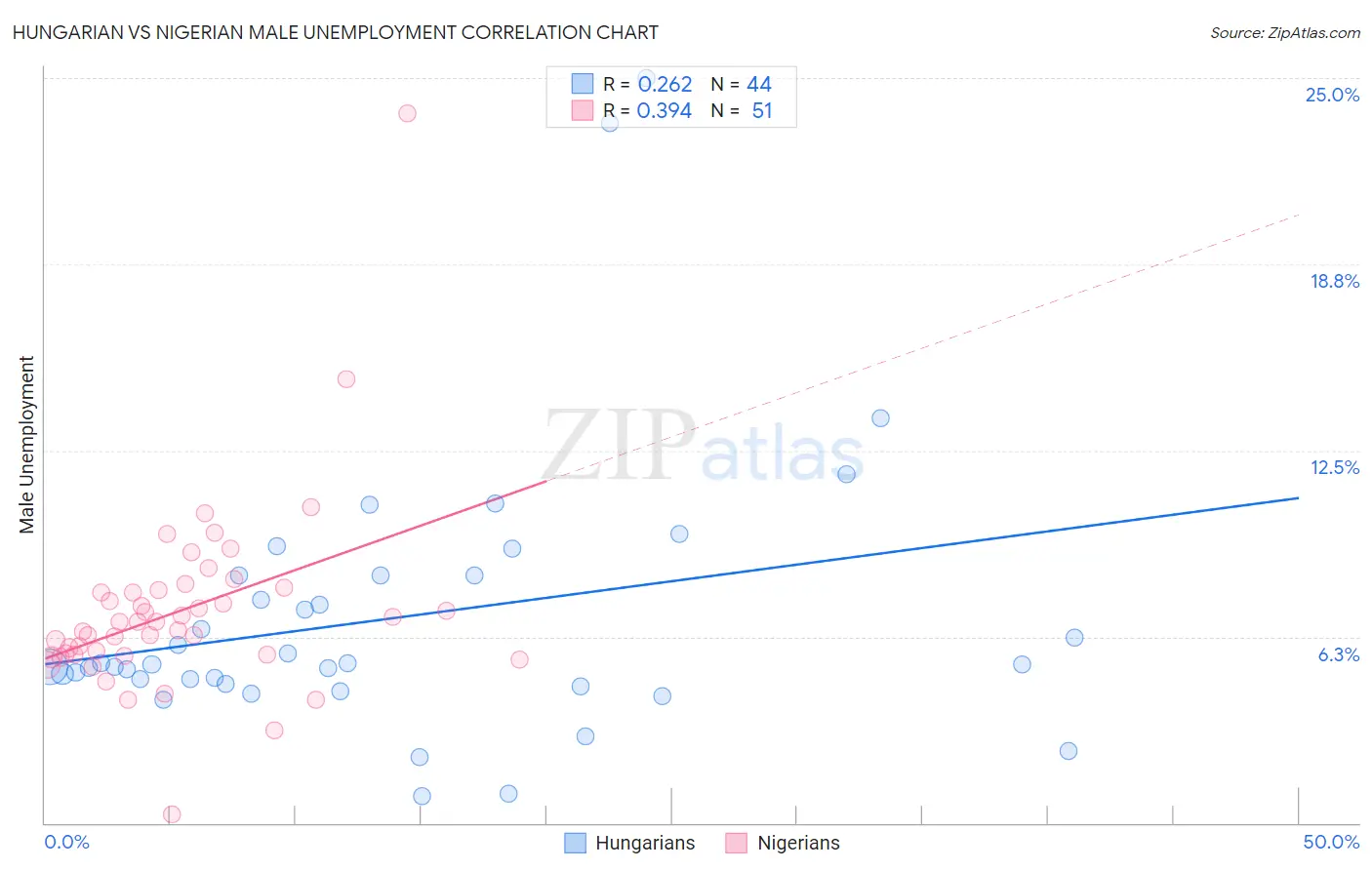 Hungarian vs Nigerian Male Unemployment
