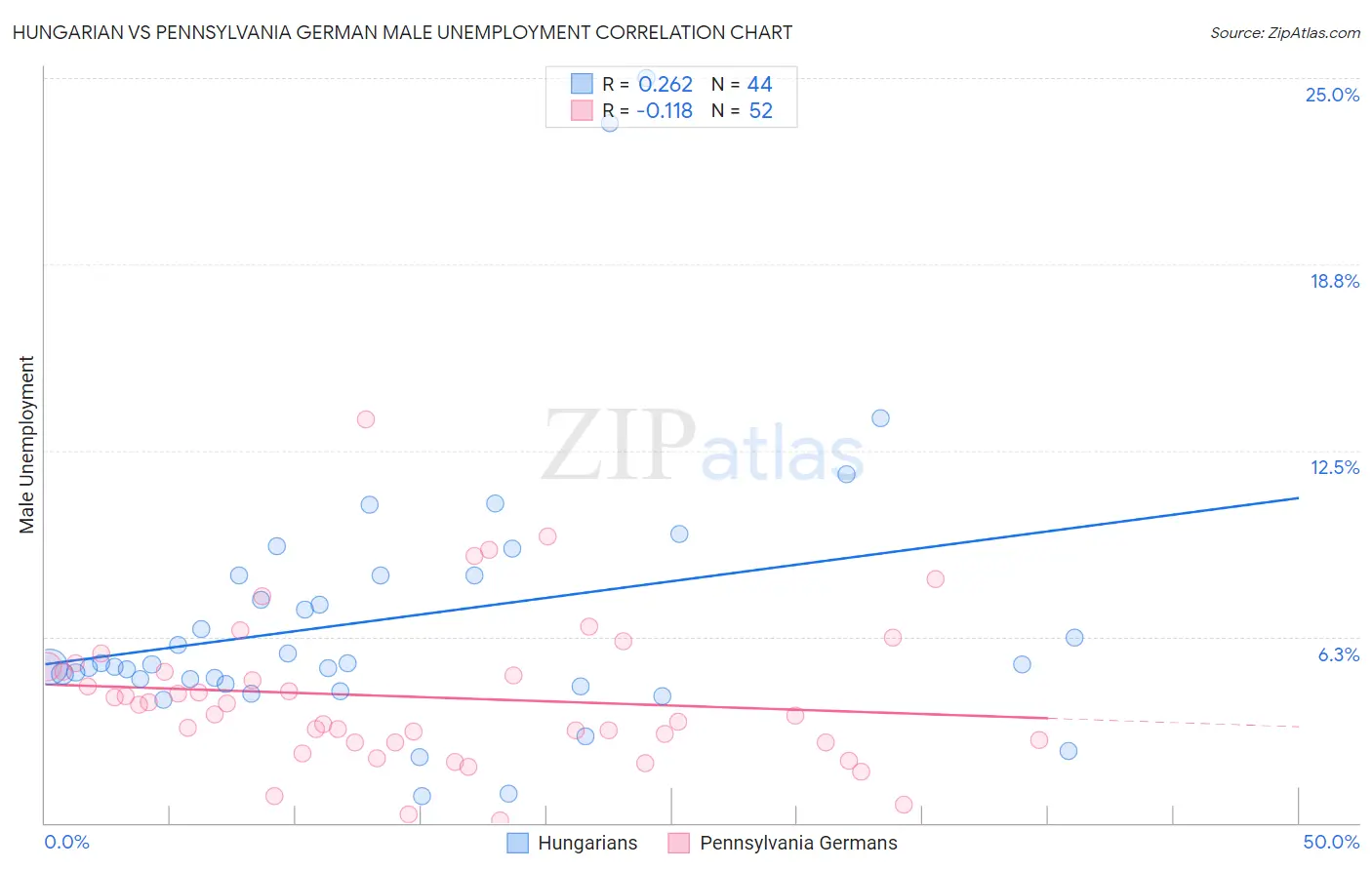 Hungarian vs Pennsylvania German Male Unemployment