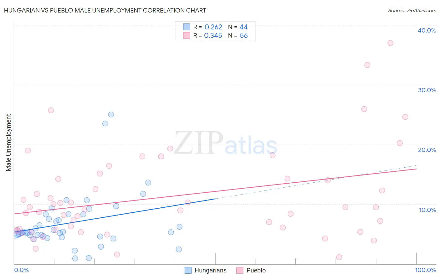 Hungarian vs Pueblo Male Unemployment