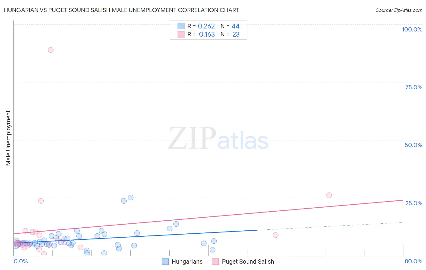 Hungarian vs Puget Sound Salish Male Unemployment