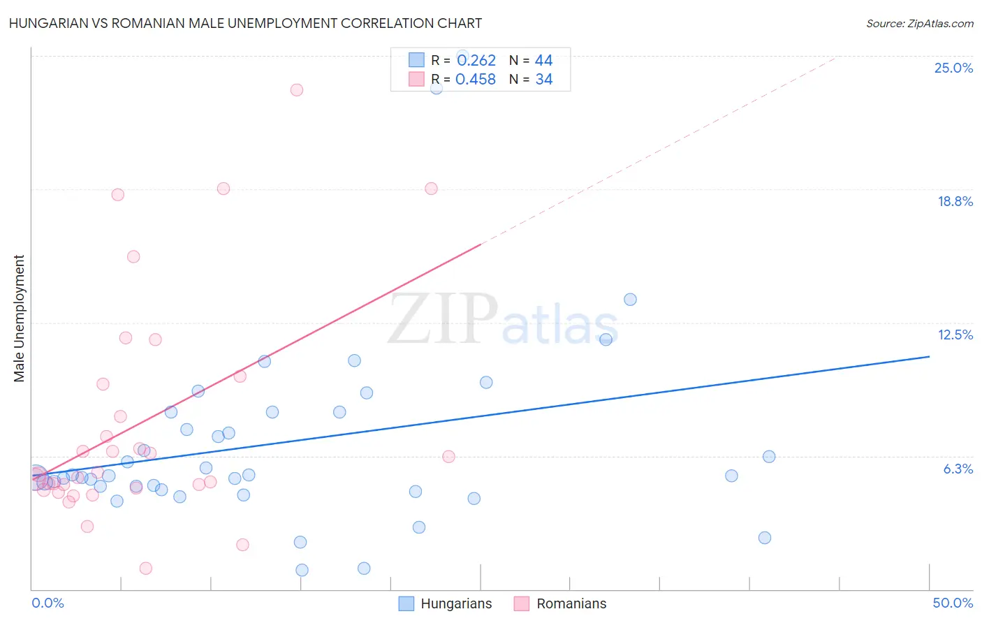Hungarian vs Romanian Male Unemployment