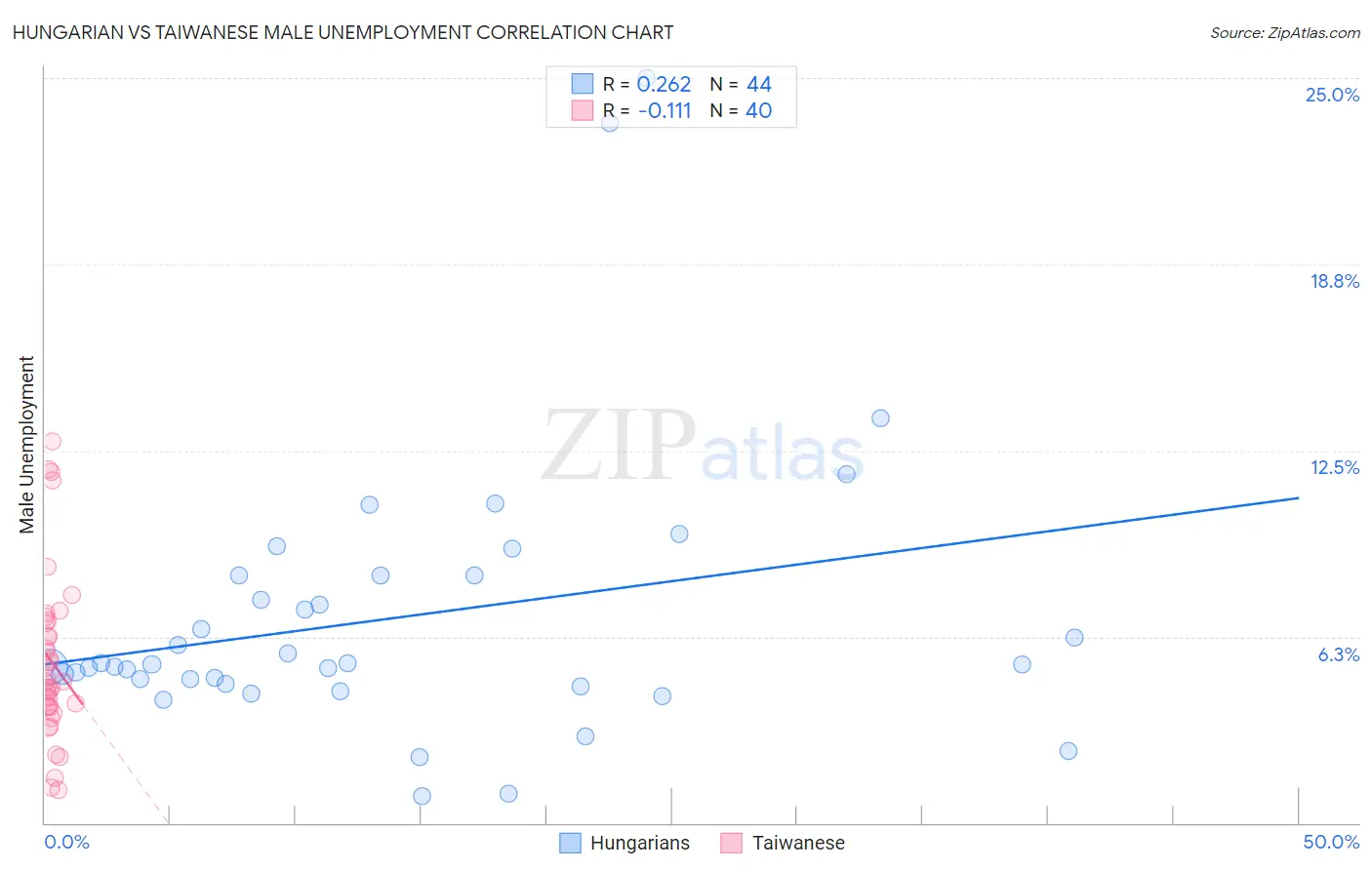 Hungarian vs Taiwanese Male Unemployment