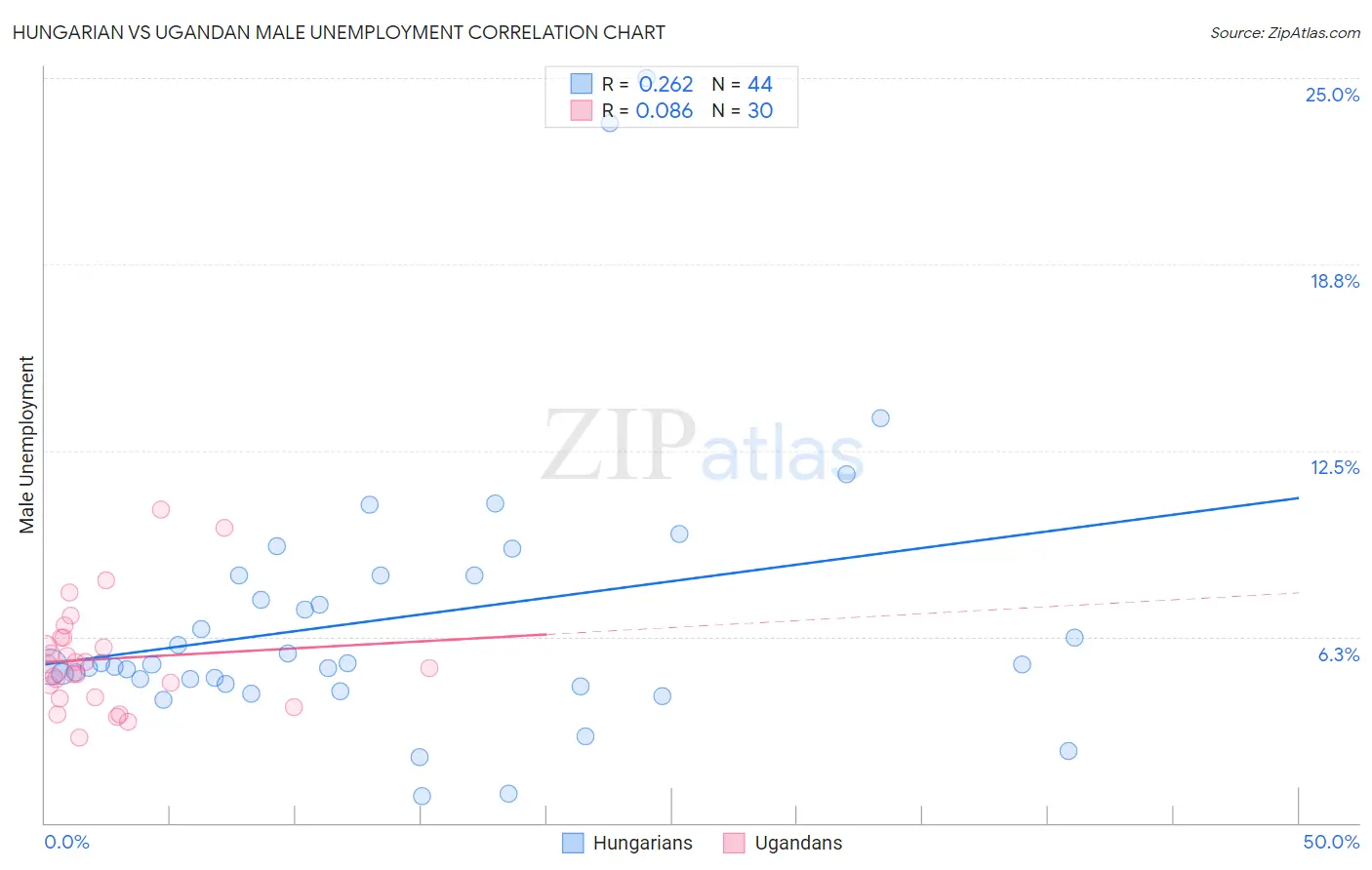Hungarian vs Ugandan Male Unemployment