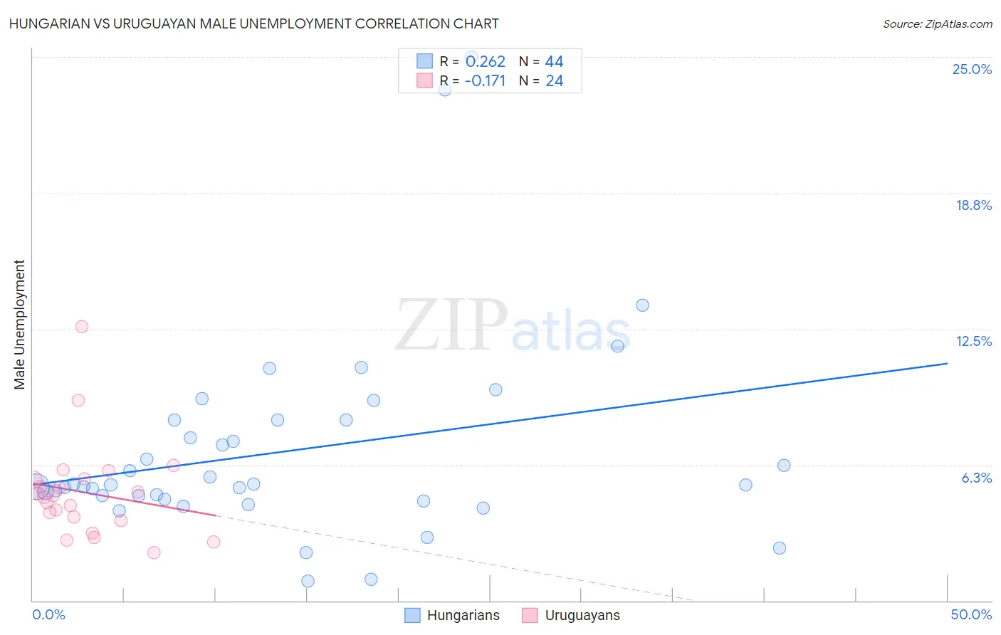 Hungarian vs Uruguayan Male Unemployment