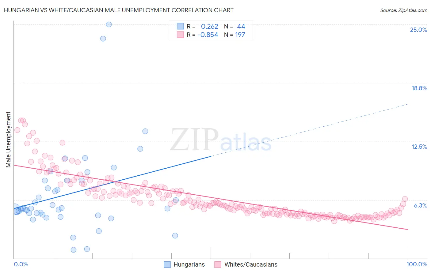 Hungarian vs White/Caucasian Male Unemployment