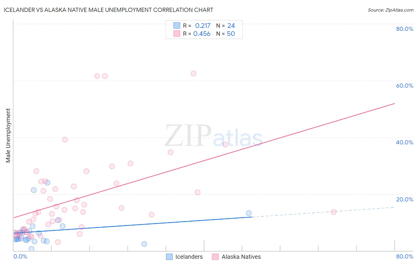 Icelander vs Alaska Native Male Unemployment