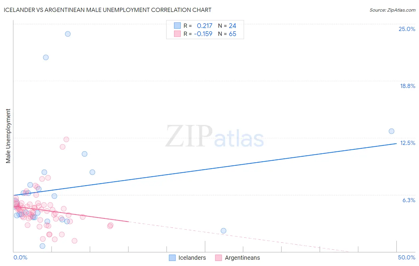 Icelander vs Argentinean Male Unemployment