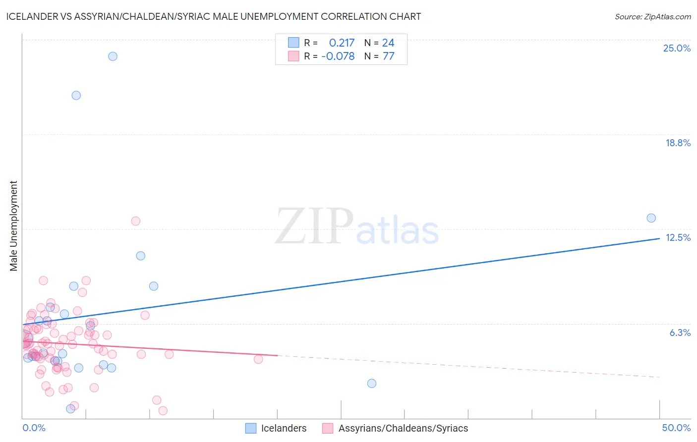 Icelander vs Assyrian/Chaldean/Syriac Male Unemployment