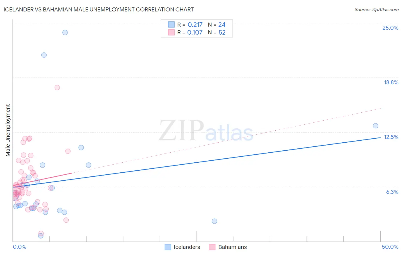 Icelander vs Bahamian Male Unemployment