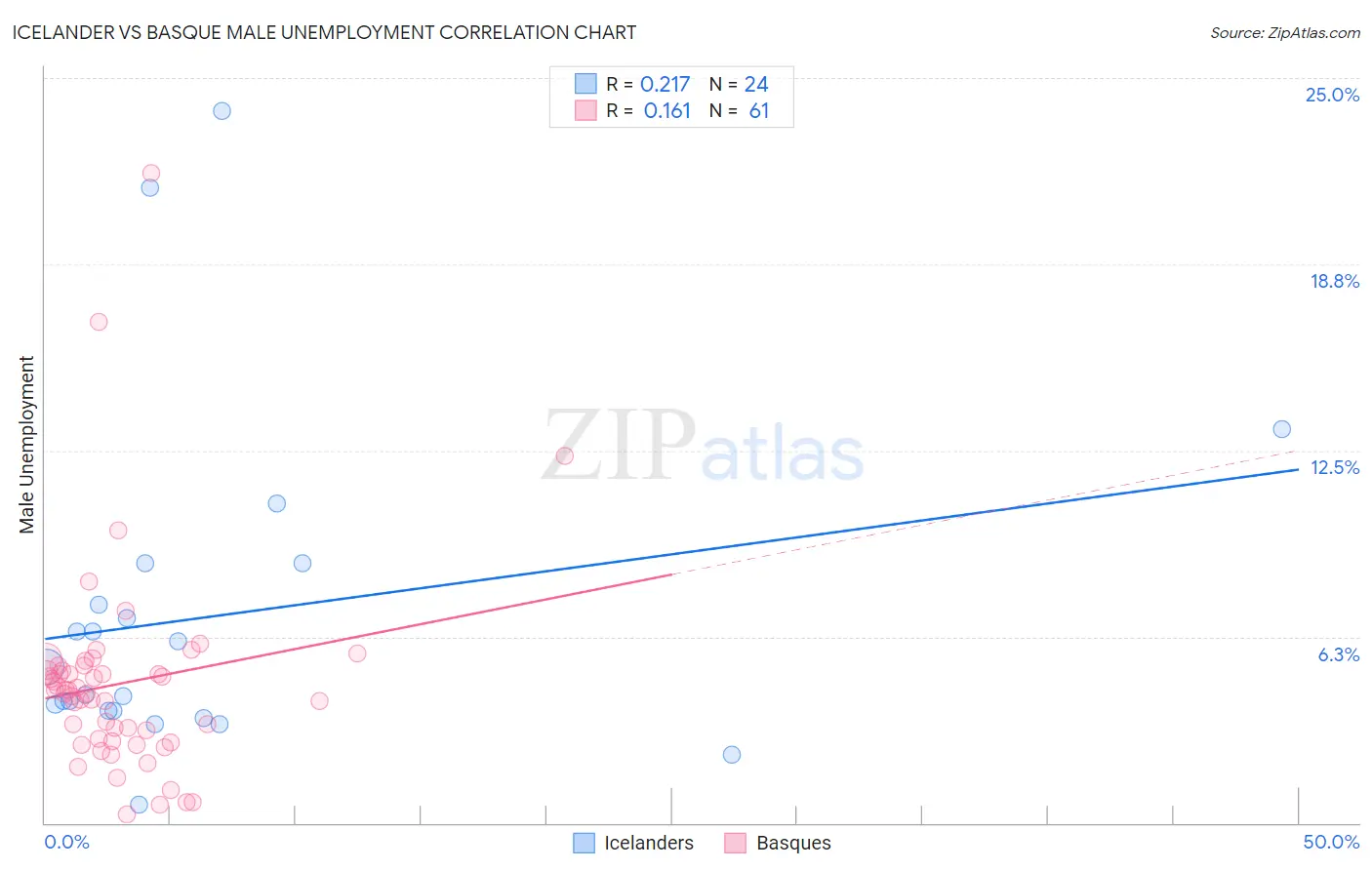 Icelander vs Basque Male Unemployment