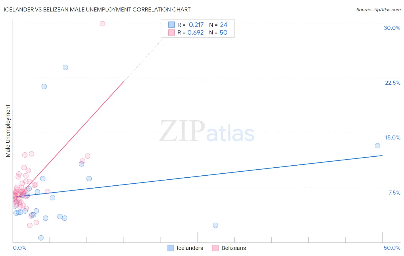 Icelander vs Belizean Male Unemployment