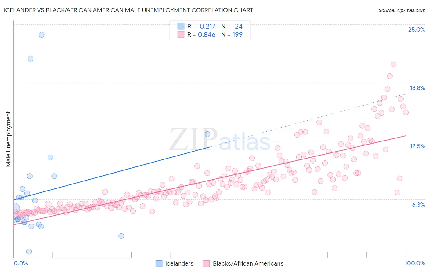 Icelander vs Black/African American Male Unemployment