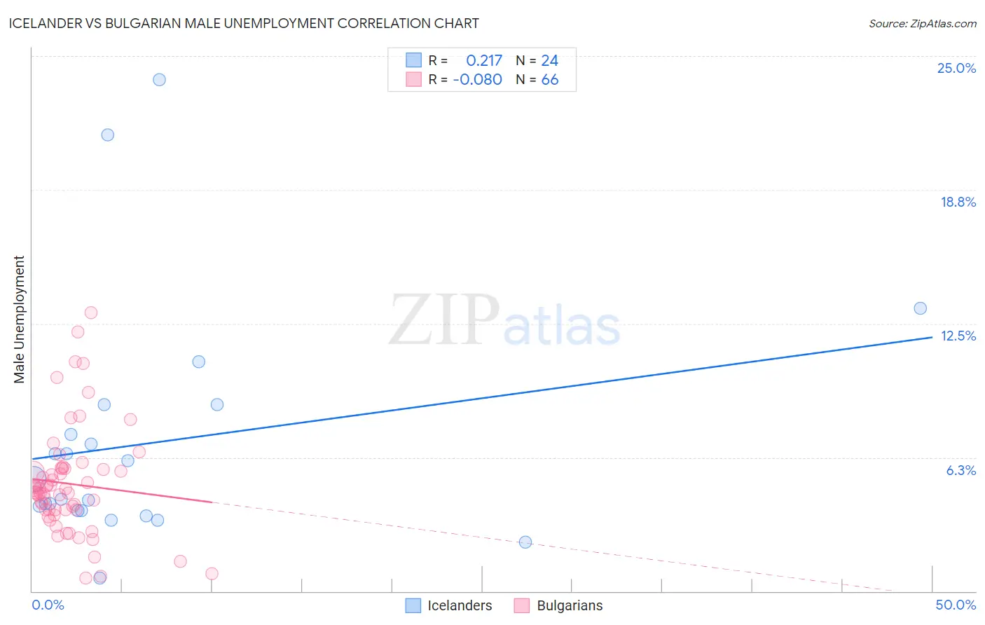 Icelander vs Bulgarian Male Unemployment