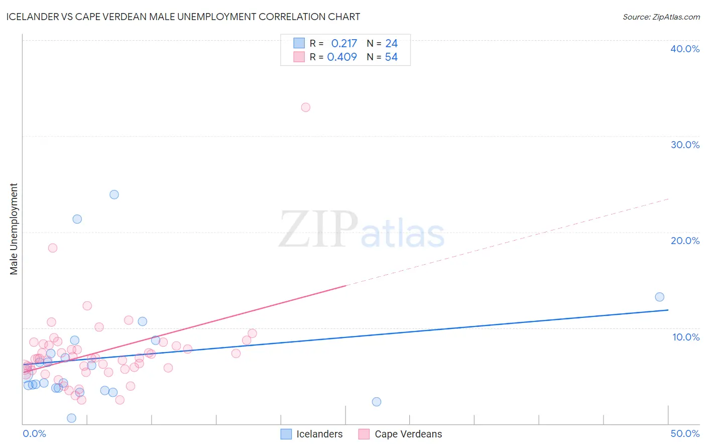 Icelander vs Cape Verdean Male Unemployment