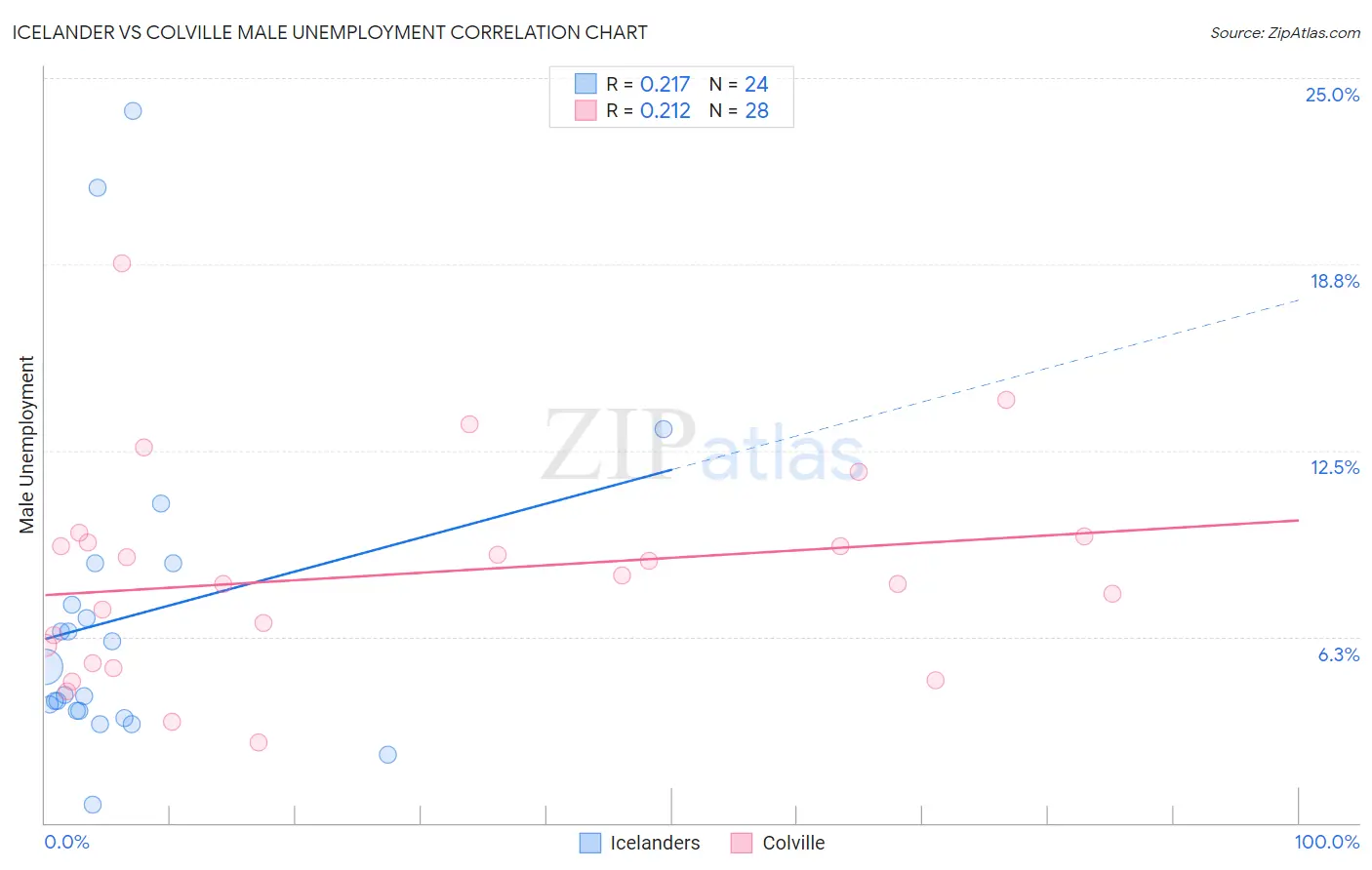 Icelander vs Colville Male Unemployment