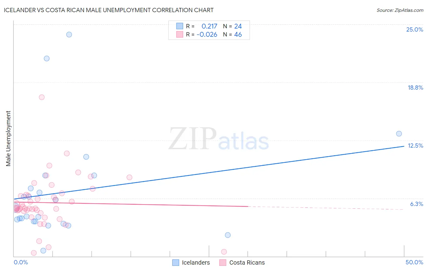 Icelander vs Costa Rican Male Unemployment