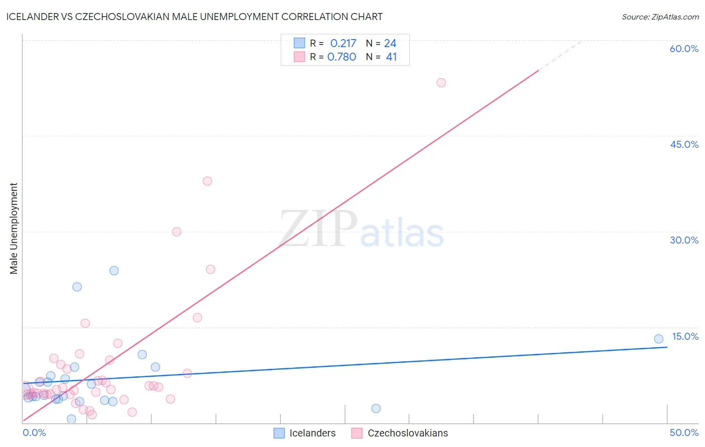 Icelander vs Czechoslovakian Male Unemployment