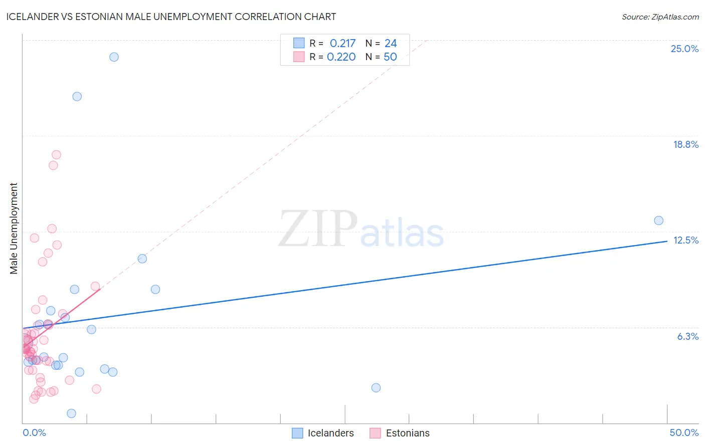 Icelander vs Estonian Male Unemployment
