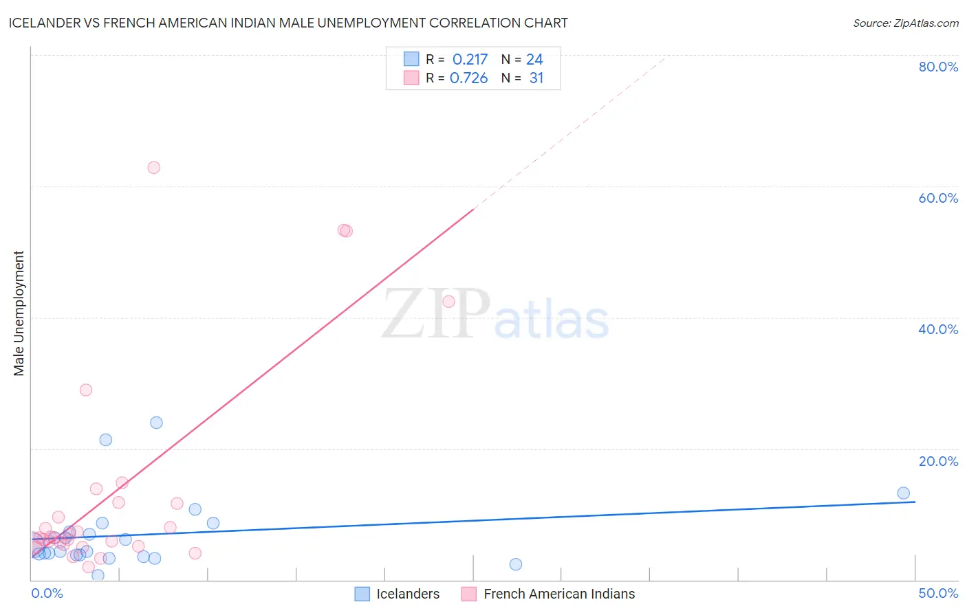 Icelander vs French American Indian Male Unemployment