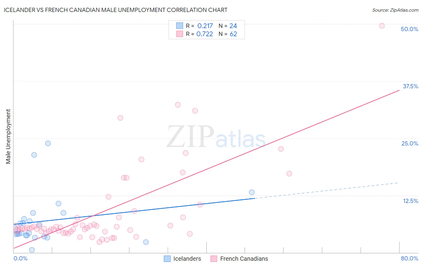 Icelander vs French Canadian Male Unemployment