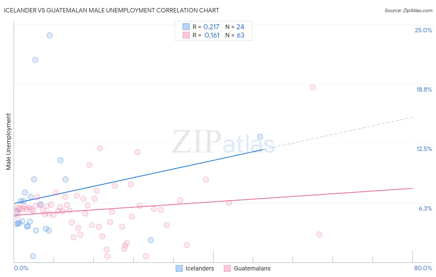 Icelander vs Guatemalan Male Unemployment