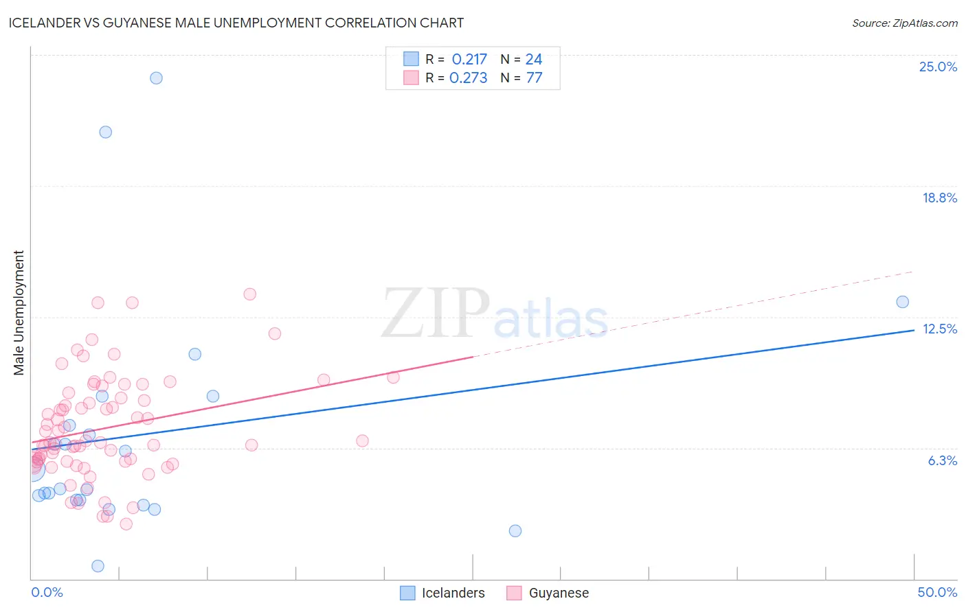 Icelander vs Guyanese Male Unemployment