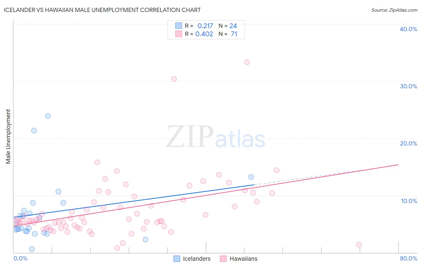 Icelander vs Hawaiian Male Unemployment