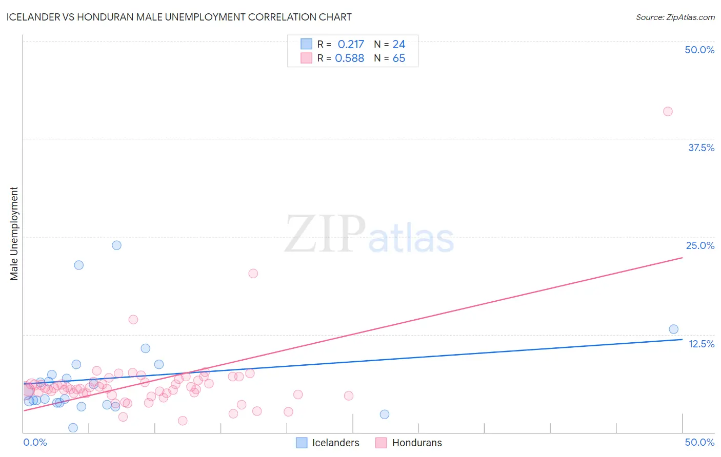 Icelander vs Honduran Male Unemployment
