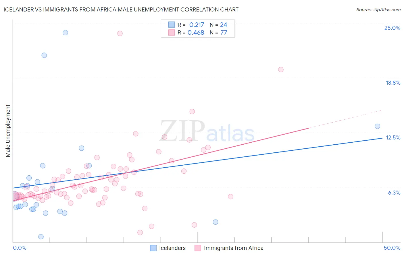 Icelander vs Immigrants from Africa Male Unemployment