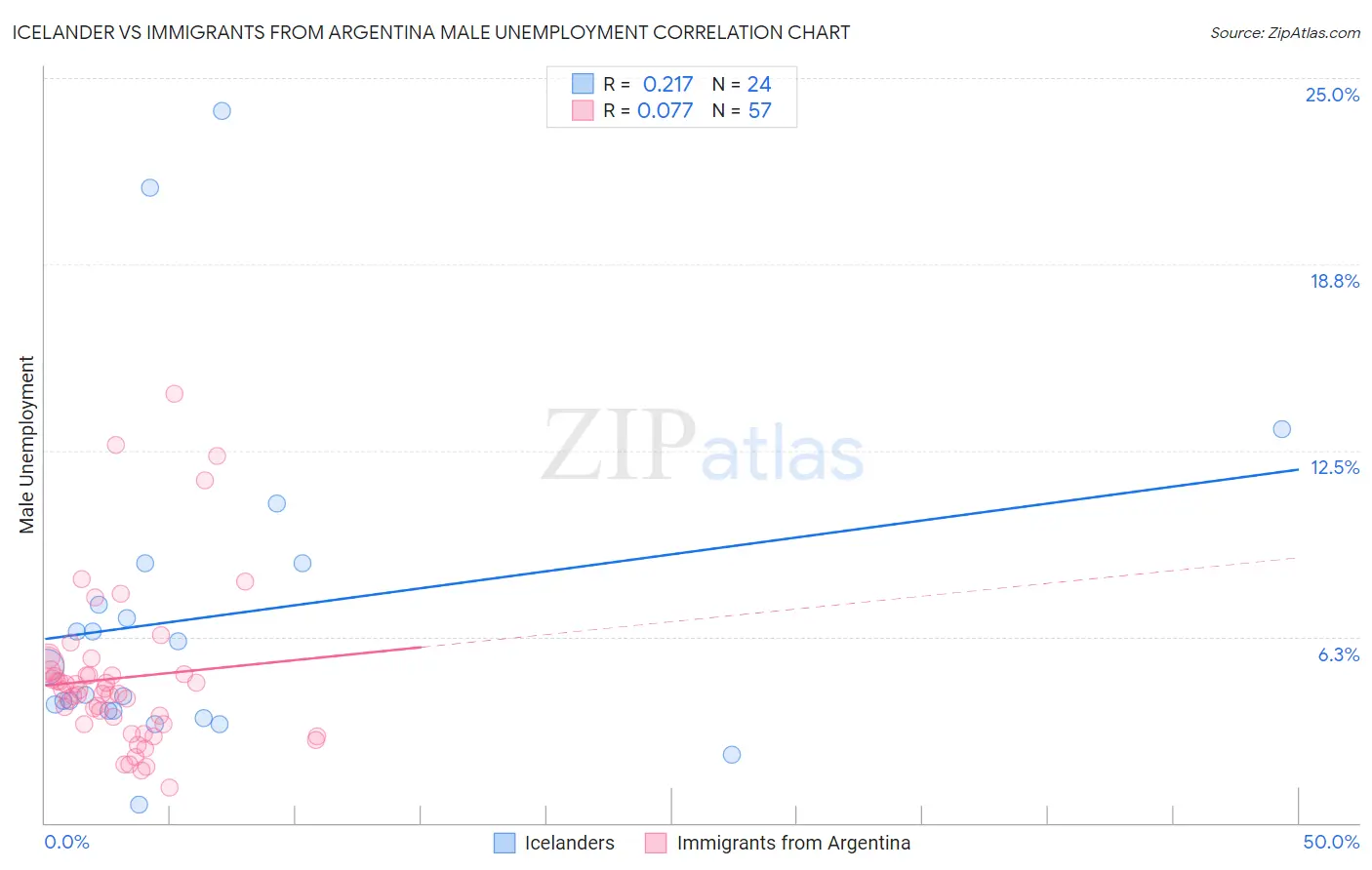 Icelander vs Immigrants from Argentina Male Unemployment