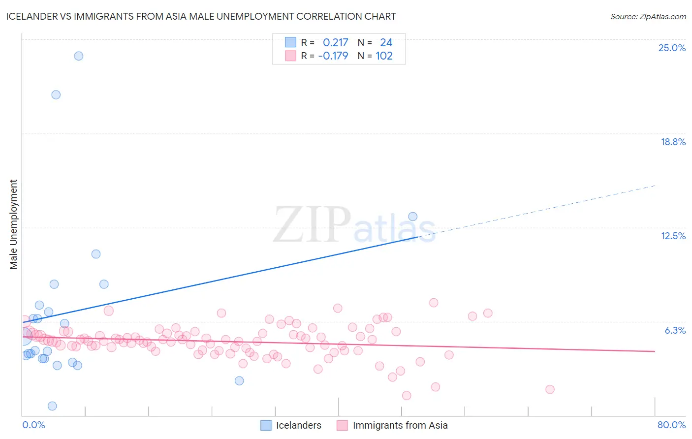Icelander vs Immigrants from Asia Male Unemployment