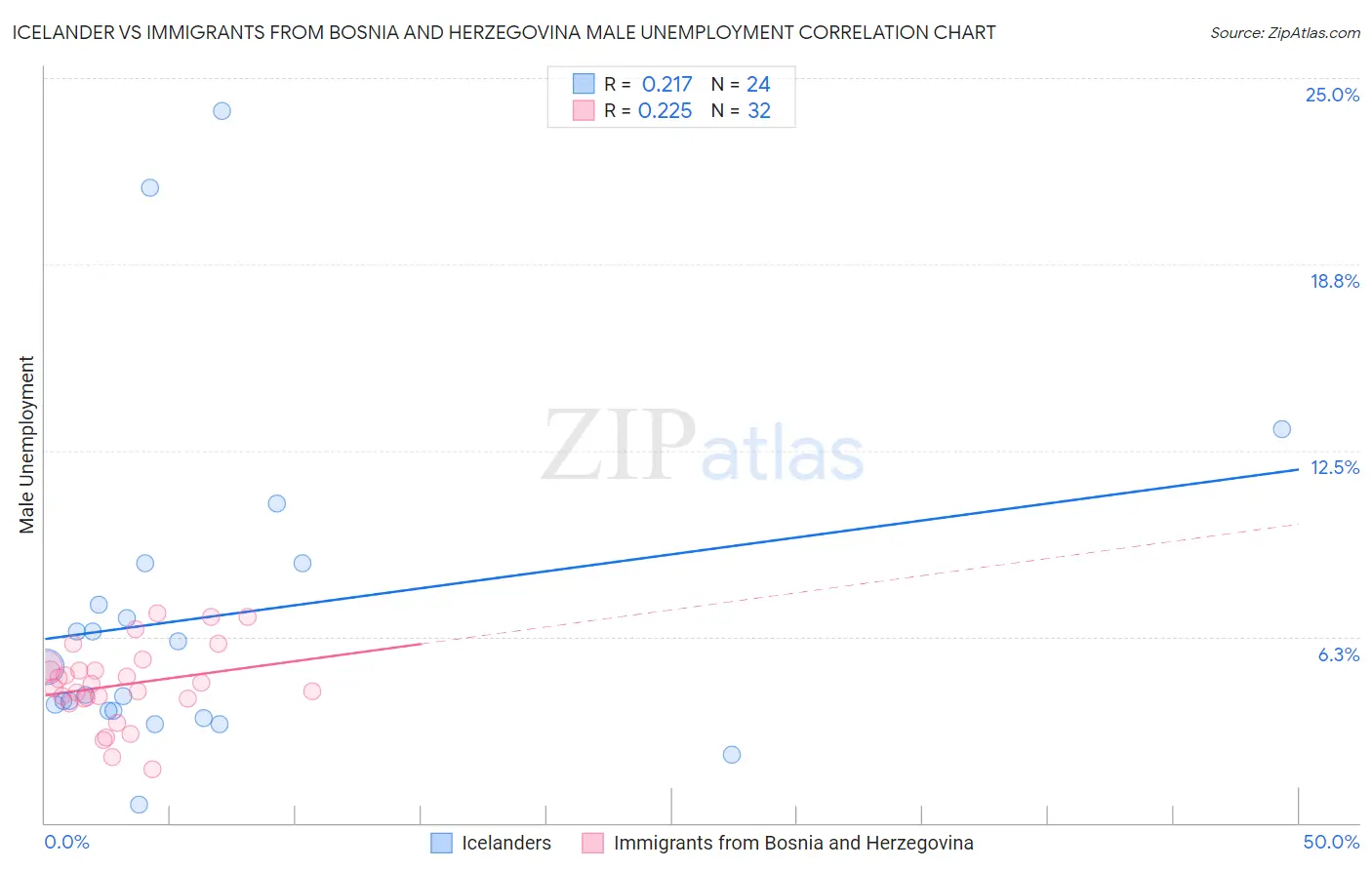 Icelander vs Immigrants from Bosnia and Herzegovina Male Unemployment