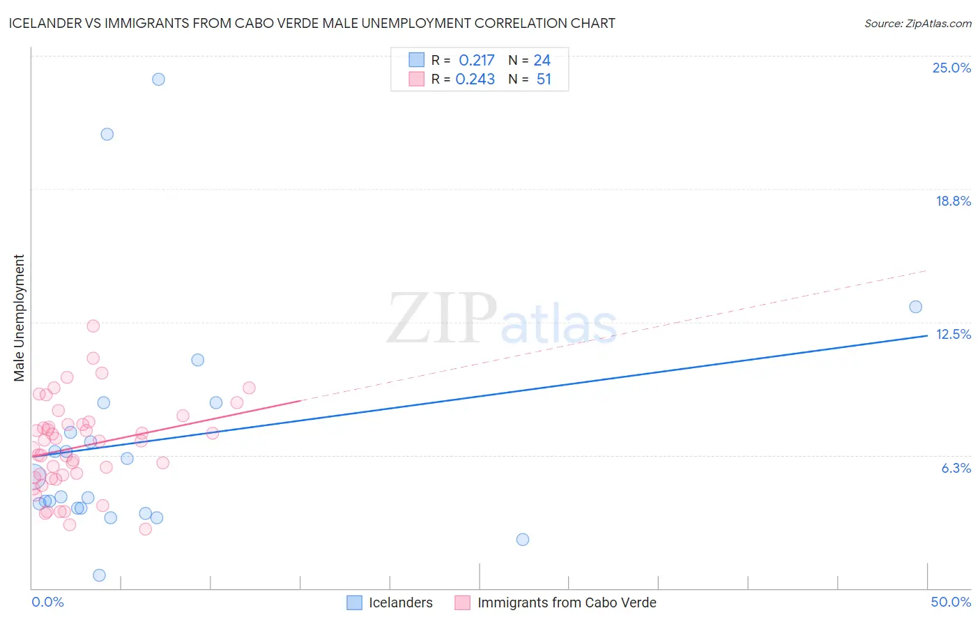 Icelander vs Immigrants from Cabo Verde Male Unemployment