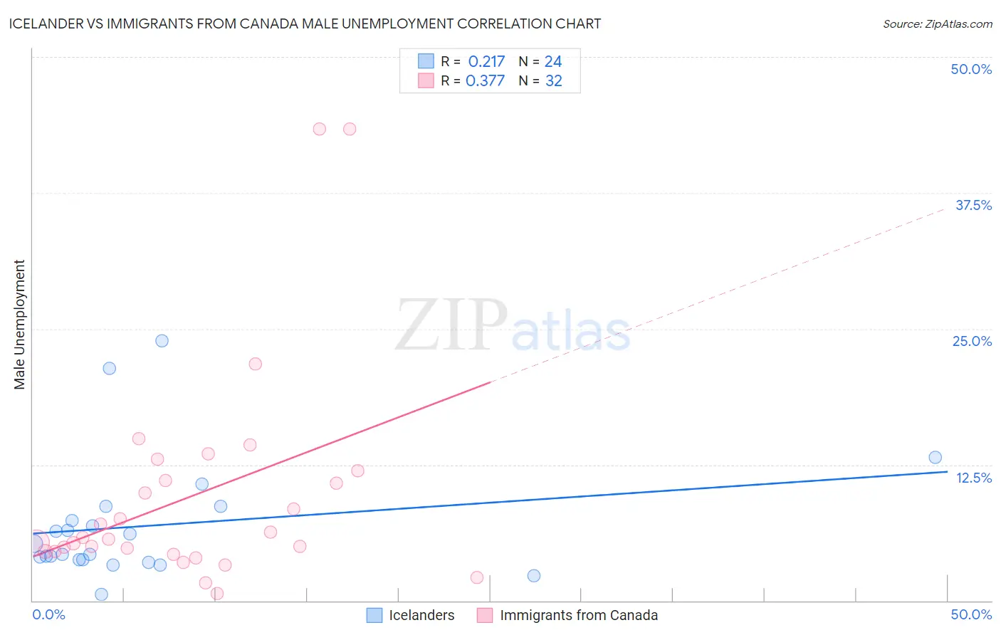 Icelander vs Immigrants from Canada Male Unemployment
