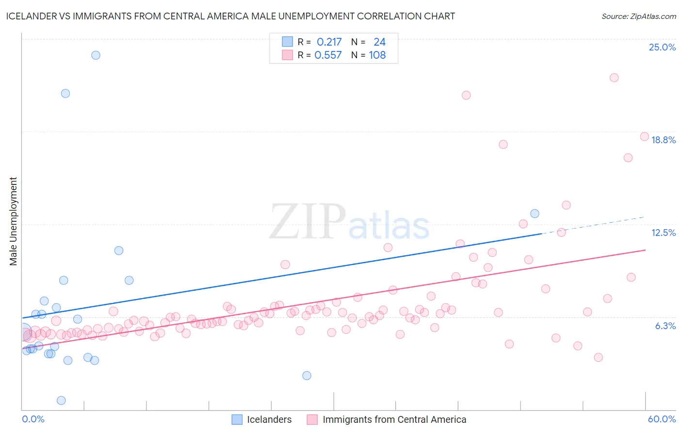 Icelander vs Immigrants from Central America Male Unemployment