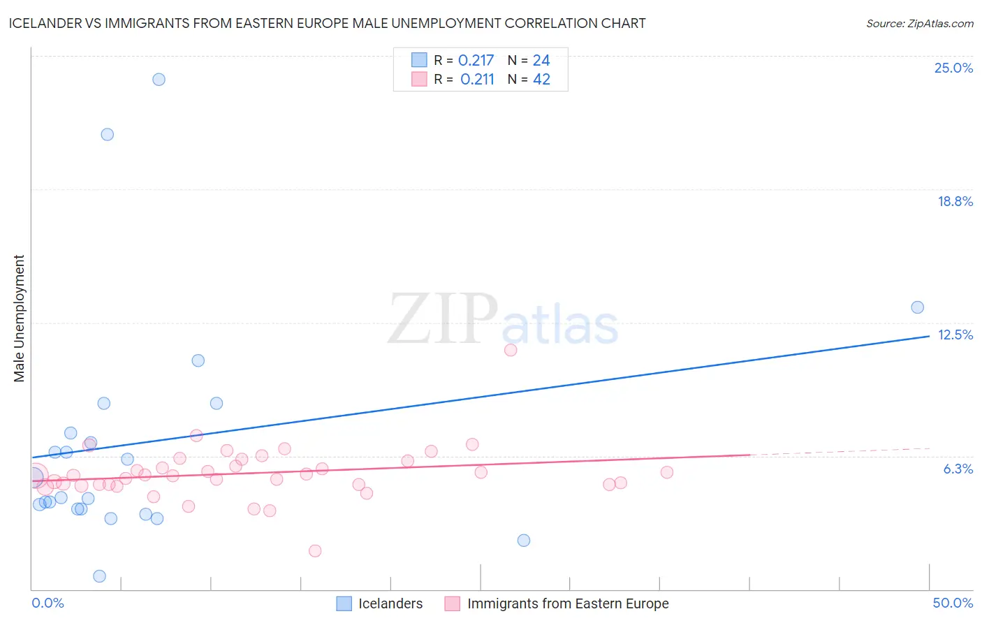 Icelander vs Immigrants from Eastern Europe Male Unemployment