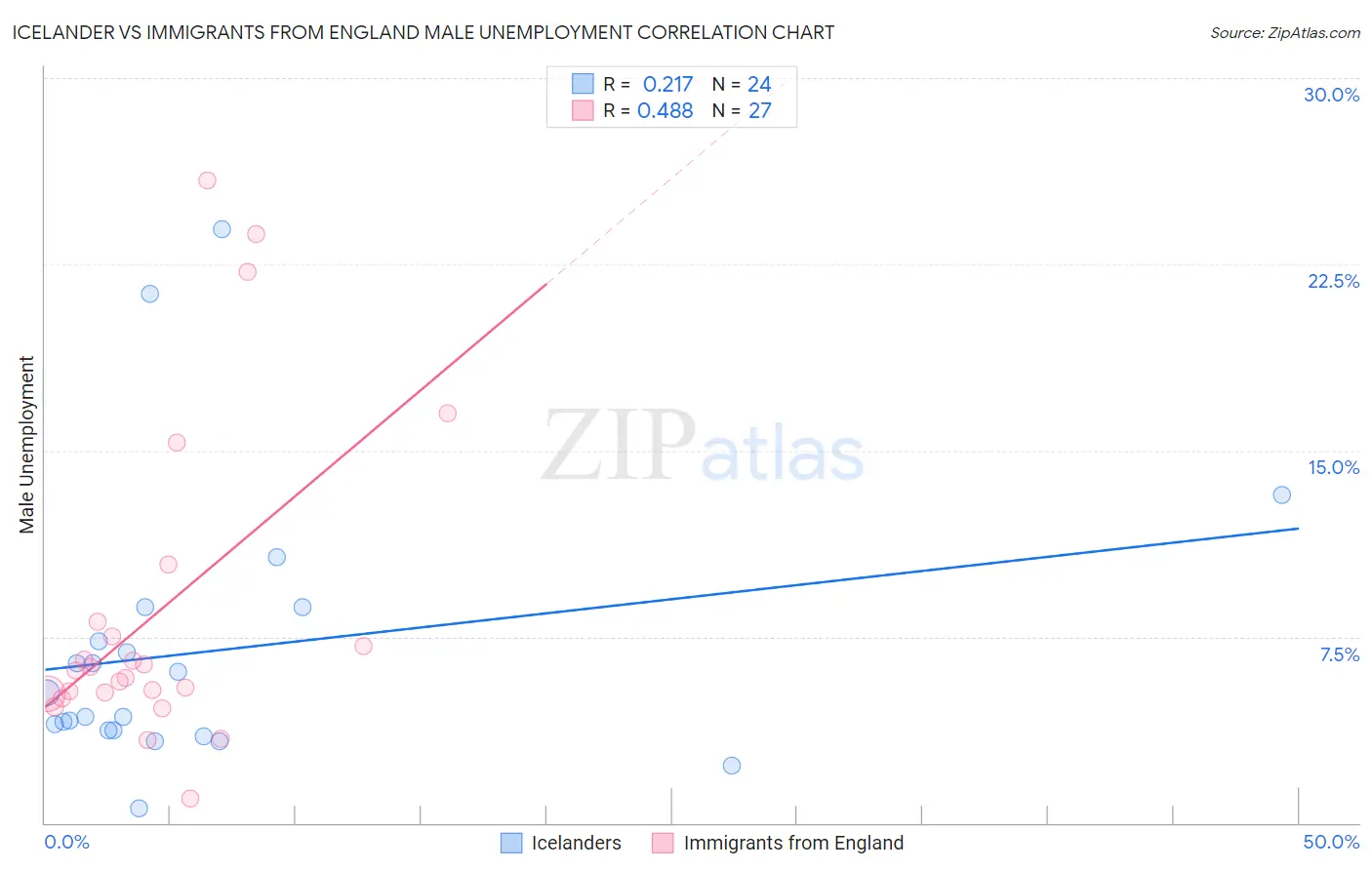 Icelander vs Immigrants from England Male Unemployment