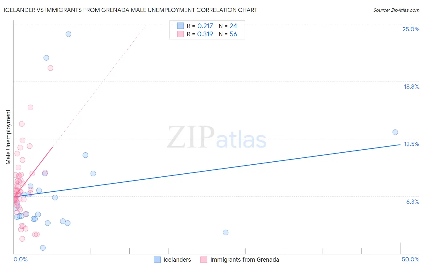 Icelander vs Immigrants from Grenada Male Unemployment