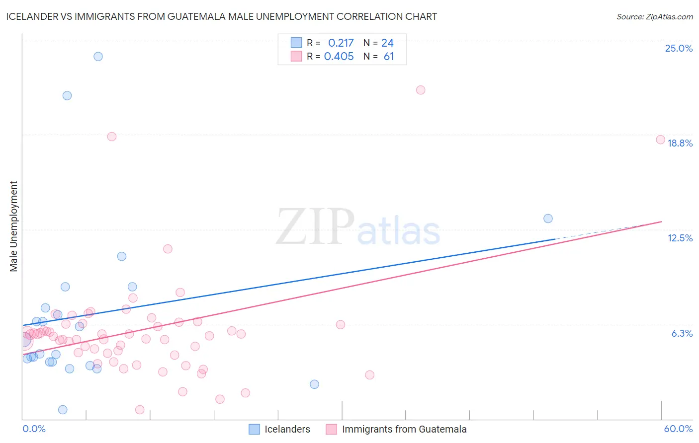 Icelander vs Immigrants from Guatemala Male Unemployment