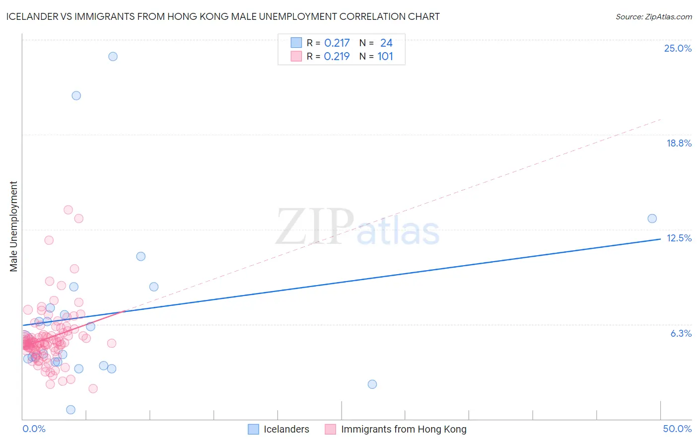 Icelander vs Immigrants from Hong Kong Male Unemployment