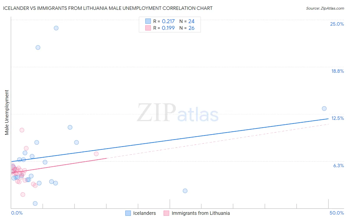 Icelander vs Immigrants from Lithuania Male Unemployment